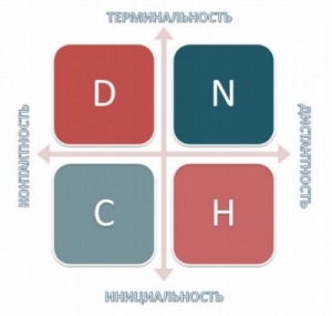 DCNH как пересечение нициальность – терминальность и контактность – дистантность